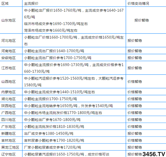 國內各地尿素新報價多少錢一噸2019年11月8日 國內各地尿素新報價多少錢一噸2019年11月8日