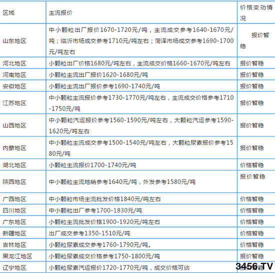 一路跌!尿素拿貨時(shí)機(jī)到了嗎?尿素主流出廠報(bào)價(jià) 一路跌!尿素拿貨時(shí)機(jī)到了嗎?尿素主流出廠報(bào)價(jià)
