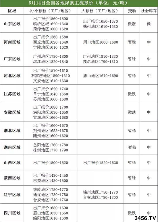 山東尿素廠家全線上調(diào)10元!2020-5-15尿素價格行情報價 山東尿素廠家全線上調(diào)10元!2020-5-15尿素價格行情報價