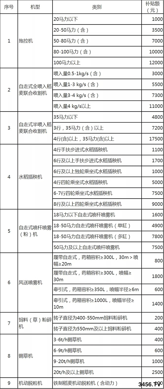 【要聞】10月1日起施行!浙江省將對(duì)這9種農(nóng)機(jī)實(shí)施報(bào)廢更新補(bǔ)貼! 【要聞】10月1日起施行!浙江省將對(duì)這9種農(nóng)機(jī)實(shí)施報(bào)廢更新補(bǔ)貼!