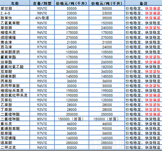 除草劑原藥價格穩(wěn)定!2021年7月26日除草劑價格表 除草劑原藥價格穩(wěn)定!2021年7月26日除草劑價格表